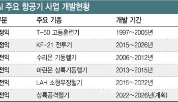 한화, KAI 인수전... ‘메가 방산기업’ 탄생인가, ‘항공 생태계’ 위협인가