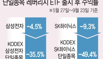 “수익률 2배 좇았는데”…단일종목 레버리지 개미들, 두 달 반 만에 2.3조 손실