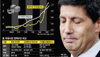 '5경원 빚더미' 美, 이자 부담에 2차대전 비상카드까지 만지작