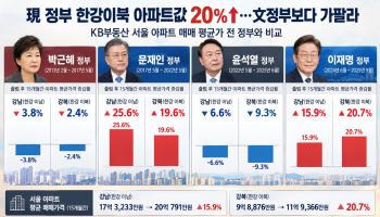 "무섭게 뛴다" 강북 아파트값 20%↑…文정부보다 가팔라