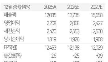 NAVER, 3분기 실적은 부진...AI팩토리·두나무 합병 주목-유진