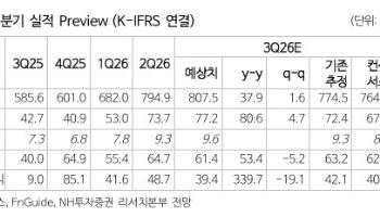 코스맥스, 3분기 역대 최대 실적 전망...목표가 37만원 ↑-NH
