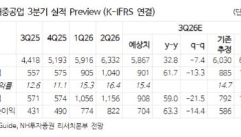 HD현대중공업, 단기 모멘텀 부재…"엔진 추가 수주 중요"-NH