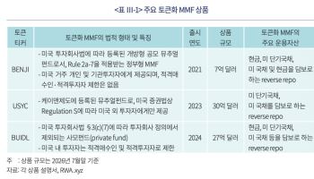 자본硏 "국채부터 단계적 토큰화…규제명확성·결제인프라 함께 갖춰야"
