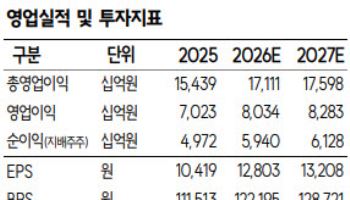 신한지주, 주주환원율 50%대 지속…목표가 13만4000원-SK