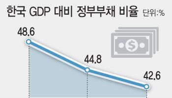 [단독]韓 정부부채 비율 42.6%로 하락