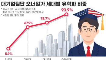 대기업 오너 4·5세 94% 유학파…10명 중 7명 해외서 학부