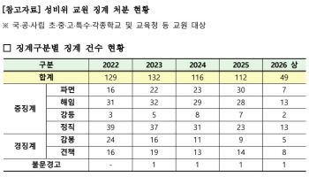“학생 지켜야 할 교사가”…교원 성비위 징계, 5년간 534건