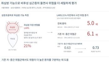 저·중간 위험 비후성 심근증, LARS 21% 미만이면 돌연사 사건 위험 6배