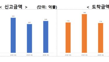 반도체·AI에 외국인자금 몰렸다…3분기 누적 투자 도착액 ‘역대 최대’