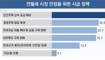 "전월세 불안 심각…공급확대·대출 규제 완화 필요"