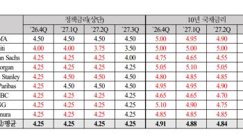 해외 IB, 일제히 美장기금리 전망 올렸다…원화 강세 제동거나