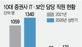 은행도 당하는데 증권사들도 해킹에 '덜덜'…금감원 "IT보안 전면 재점검"