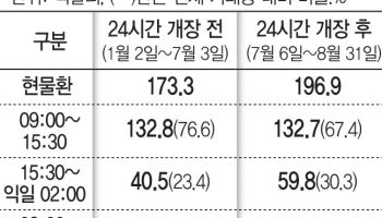 24시간 외환시장 새벽 거래 2.3%뿐…美지표 반영은 빨라져