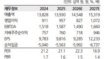 삼성에스디에스, 내년 데이터센터 가동에 성장 가속… AI 인프라 수주↑