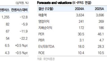 한국항공우주, 3Q 실적 기대치 하회 전망…목표가↓-유안타