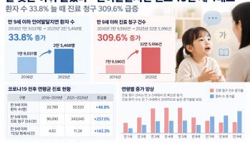 코로나19 지나고 무슨 일이…아이들 언어발달지연 진료 3.6배