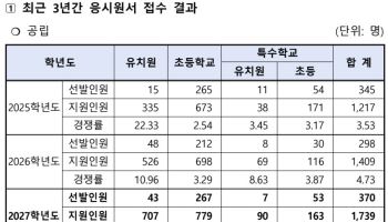 서울 공립 유·초·특수교사 임용 경쟁률 4.7대 1…전년과 유사