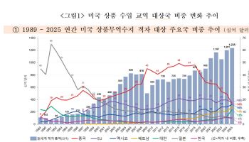 美 막히자 신흥국·유럽으로…韓 덮치는 ‘차이나 레드웨이브’