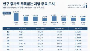 지방에도 일자리·신규주택 있는 곳은 인구 늘었다