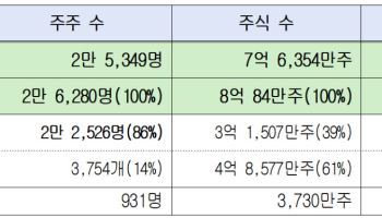 "상속받은 주식도 몰랐다"…2.6만명이 안 찾아간 1.5조원