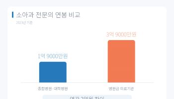 "연봉 1.9억인데 밖에선 3.9억"…대학병원 교수들 떠나는 이유