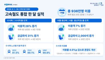 고속철 통합 첫 달 이용객 936만명…전년비 12% 증가