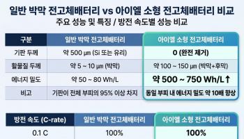 아이엘, 전고체배터리 ‘에너지 밀도 10배’ 기술 개발