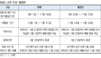 프로야구 선수, 방송·광고 출연하려면 7일 전 구단 승인받아야
