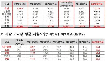 ‘의치한약수’ 지역선발 지원, 고교 1곳당 28.4명…5년 전보다 39%↑