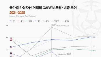코인 과세했더니 거래는 음지로…伊 과세 첫해 97% 사각지대로