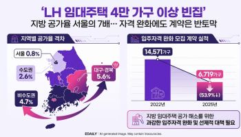 “조건 낮춰도 안 들어가요”…LH 임대주택 4만3000가구 텅텅