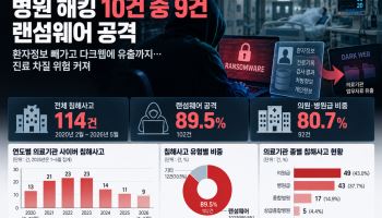 병원 해킹 10건 중 9건 랜섬웨어…환자정보 빼가고 다크웹에 유출까지