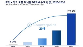 “삼전닉스 또 돈 벌 곳 생겼다”…로봇 D램 수요 4년 뒤 20배 폭증 전망