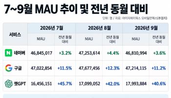 구글, 네이버 석달째 앞섰다…챗GPT 1800만명 '눈앞'
