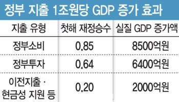 정부, 현금 지원 1조 풀어도 GDP 0.2조 올라…직접 구매 '4분의1' 수준