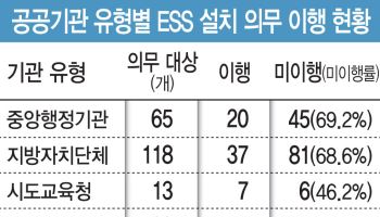 [단독]ESS 설치 공공기관 10곳 중 4곳뿐…느슨한 ‘예외 규정’이 발목