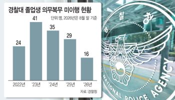 "책임 느는데 승진은 까마득"…경찰복 벗는 경찰대 출신들