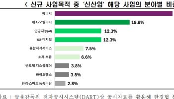 상장사 새 먹거리…신재생에너지·로봇에 쏠렸다