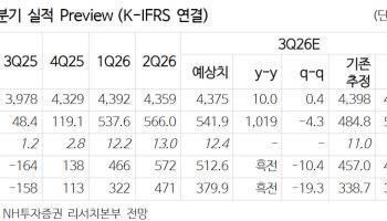 SK텔레콤, 급성장하는 데이터센터 주도권 확보 기대…'매수'-NH