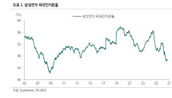 "삼성전자 역대급 실적인데…코스피 상승 열쇠는 외국인 귀환"