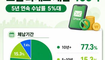 걷지 못한 불법스팸 과태료만 463억…수납률 5년째 '한 자릿수'