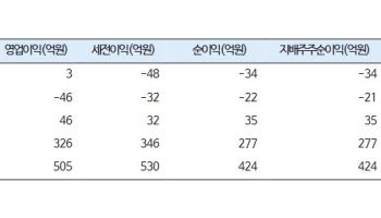 “저스템, 반도체 투자 확대로 올해·내년 사상 최대 실적 전망”-iM