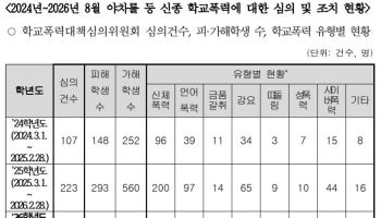 ‘야차룰’ 등 신종 학폭 가해학생 조치 10건 중 8건 ‘사과·봉사’ 그쳐