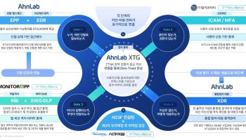 안랩, 한국연구재단 N2SF 구축 지원…11월말 구축 완료
