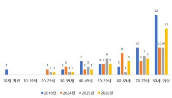 더위로 병원 찾은 환자 줄었는데…80세 이상 사망 70% 늘어