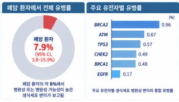 폐암 환자 7.9%에서 암 관련 생식세포 병원성 변이 확인