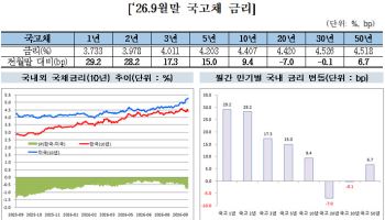 9월 국고채 단기금리 상승…중동 긴장·美 금리인상 영향