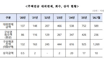 주택연금 못 받은 돈 1269억…5년여 만에 10배 급증