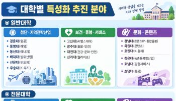 ‘국립대 쏠림’ 뿔난 사립대 달래기?…33개교에 5년간 6000억 지원